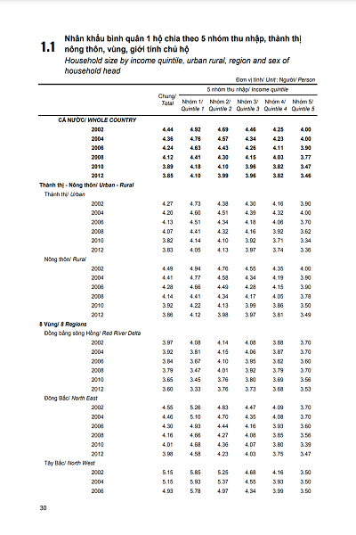 Kết quả số liệu tổng hợp về khảo sát mức sống hộ gia đình năm 2012